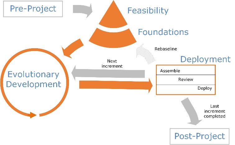 Agile project management process