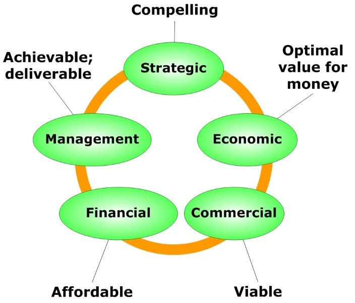 Better Business Cases process