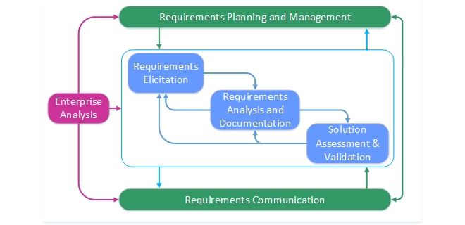 Business Analysis process