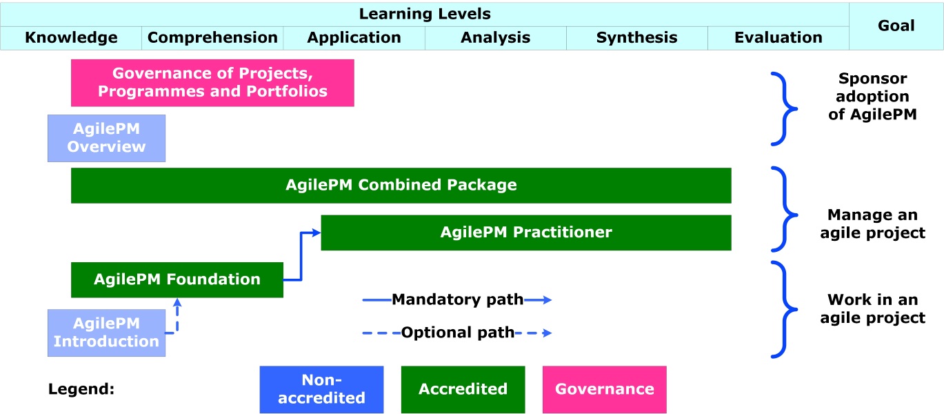 AgilePM Roadmap