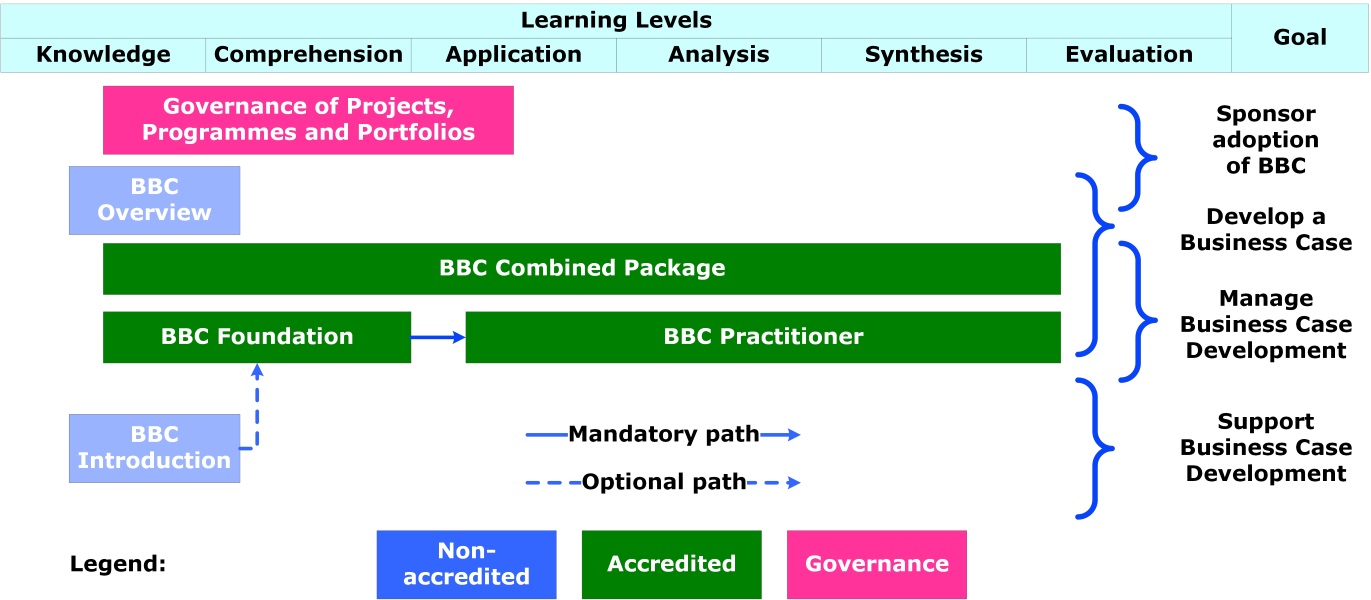 Better Business Cases Roadmap