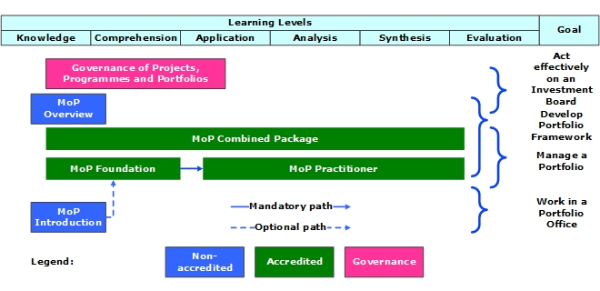 MoP Roadmap