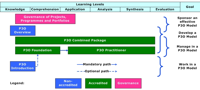 P3O Roadmap