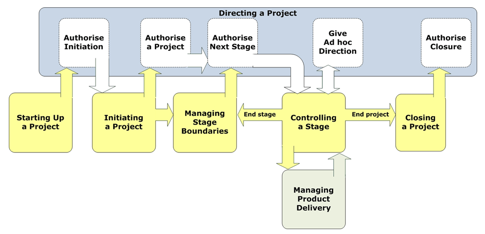 PRINCE2 process