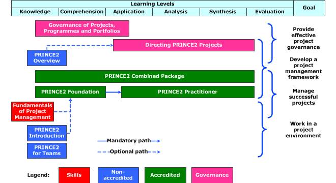 PRINCE2 Roadmap